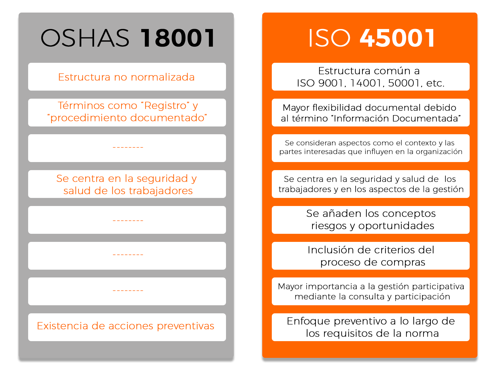 COMPARATIVA OSHAS 18001 - ISO 45001